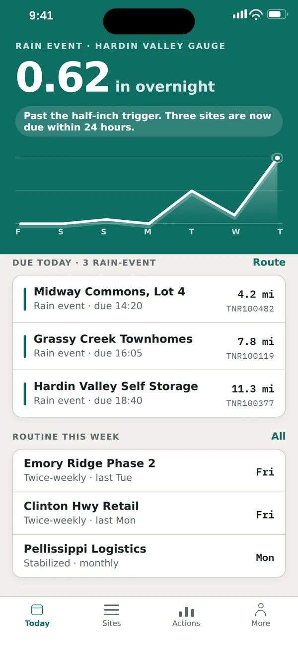 The day after a rain event, with three sites now due within 24 hours
